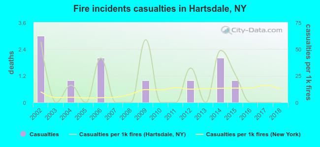 Fire incidents casualties in Hartsdale, NY