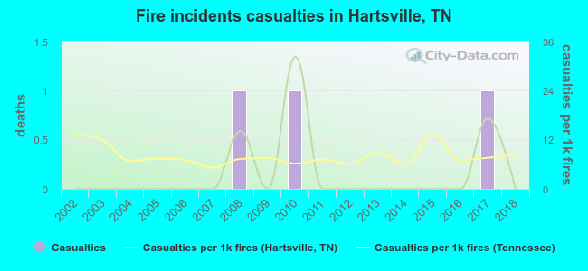 Fire incidents casualties in Hartsville, TN