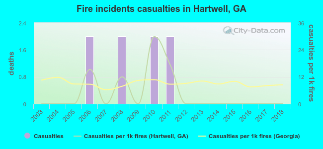 Fire incidents casualties in Hartwell, GA