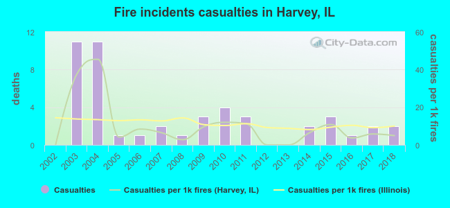 Fire incidents casualties in Harvey, IL