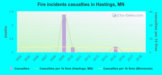 Fire incidents casualties in Hastings, MN