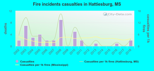 Fire incidents casualties in Hattiesburg, MS