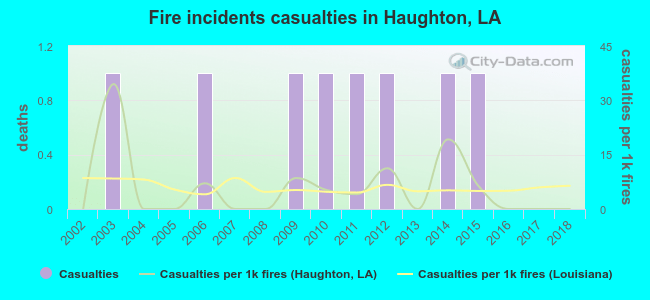Fire incidents casualties in Haughton, LA