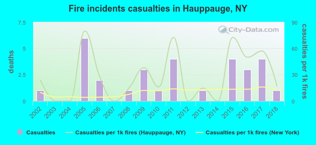 Fire incidents casualties in Hauppauge, NY