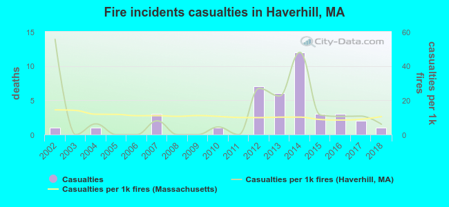 Fire incidents casualties in Haverhill, MA