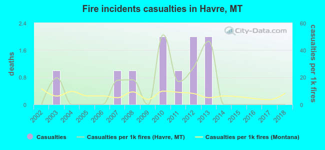 Fire incidents casualties in Havre, MT