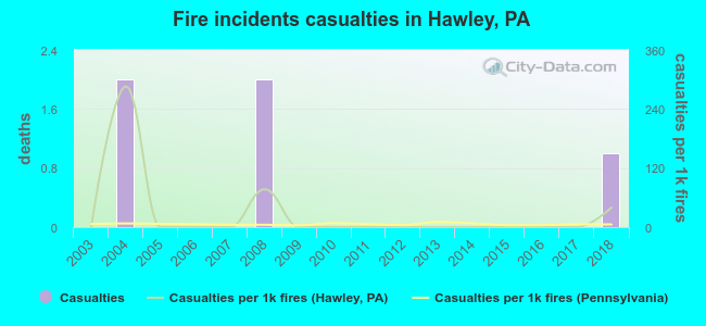 Fire incidents casualties in Hawley, PA