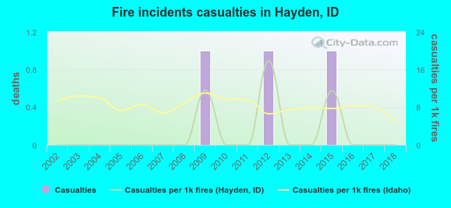 Fire incidents casualties in Hayden, ID