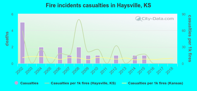 Fire incidents casualties in Haysville, KS