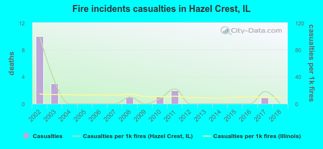 Fire incidents casualties in Hazel Crest, IL