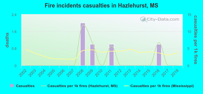 Fire incidents casualties in Hazlehurst, MS