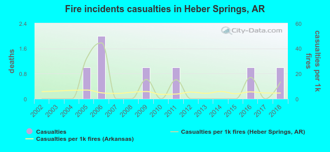 Fire incidents casualties in Heber Springs, AR