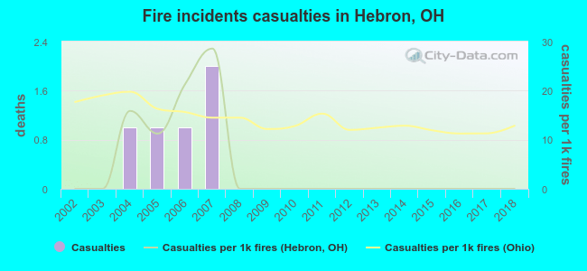 Fire incidents casualties in Hebron, OH