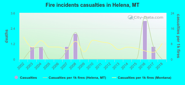Fire incidents casualties in Helena, MT