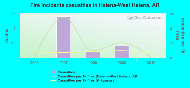 Fire incidents casualties in Helena-West Helena, AR