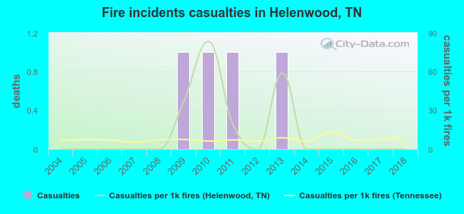 Fire incidents casualties in Helenwood, TN
