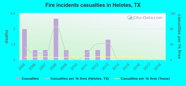 Fire incidents casualties in Helotes, TX