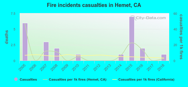 Fire incidents casualties in Hemet, CA