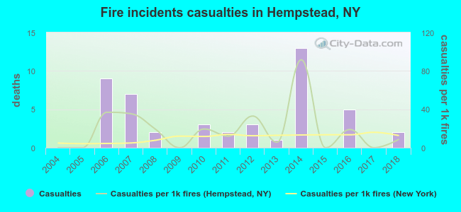Fire incidents casualties in Hempstead, NY