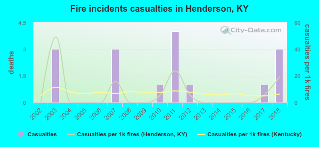 Fire incidents casualties in Henderson, KY