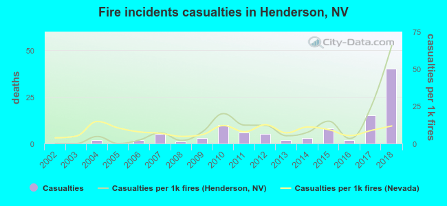 Fire incidents casualties in Henderson, NV