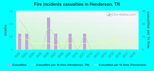 Fire incidents casualties in Henderson, TN