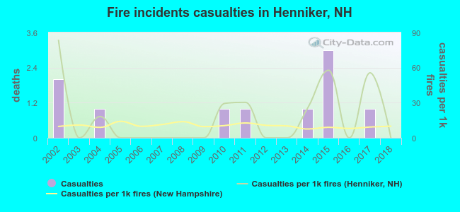 Fire incidents casualties in Henniker, NH
