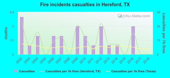 Fire incidents casualties in Hereford, TX