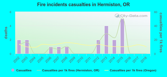 Fire incidents casualties in Hermiston, OR
