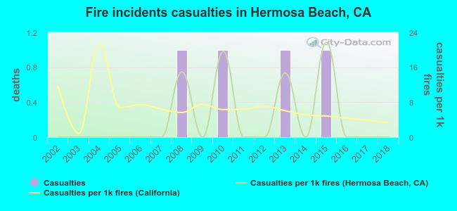 Fire incidents casualties in Hermosa Beach, CA