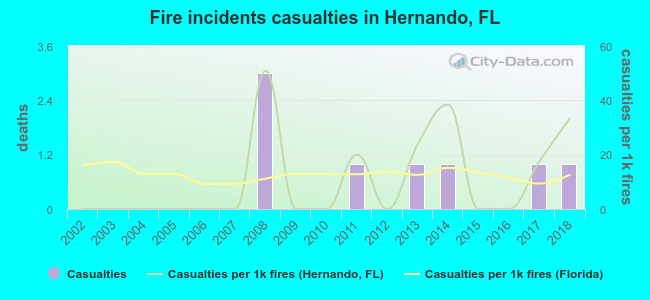 Fire incidents casualties in Hernando, FL