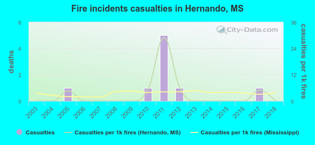 Fire incidents casualties in Hernando, MS