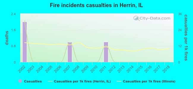 Fire incidents casualties in Herrin, IL