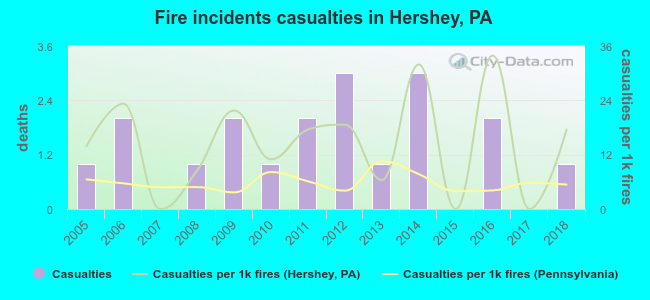 Fire incidents casualties in Hershey, PA