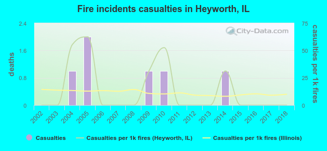 Fire incidents casualties in Heyworth, IL