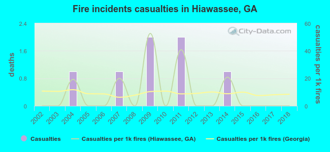 Fire incidents casualties in Hiawassee, GA