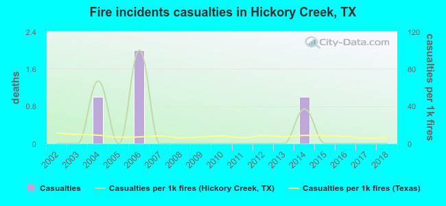 Fire incidents casualties in Hickory Creek, TX