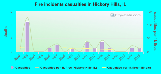 Fire incidents casualties in Hickory Hills, IL
