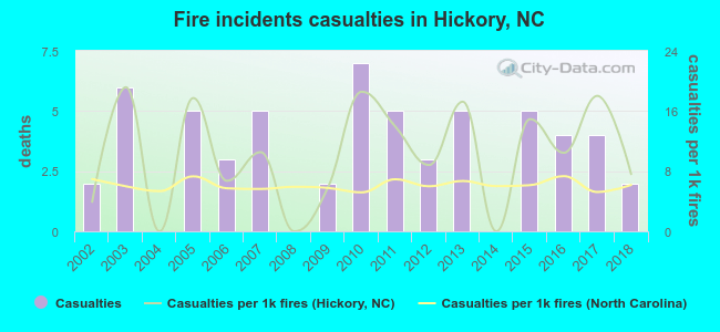 Fire incidents casualties in Hickory, NC