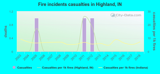 Fire incidents casualties in Highland, IN