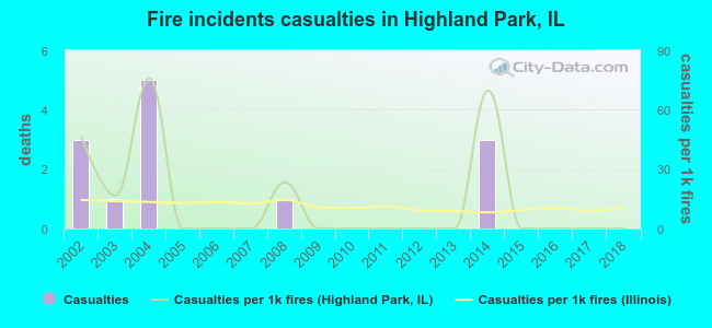 Fire incidents casualties in Highland Park, IL