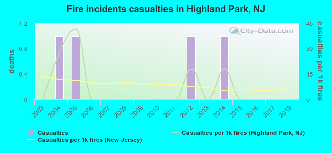 Fire incidents casualties in Highland Park, NJ