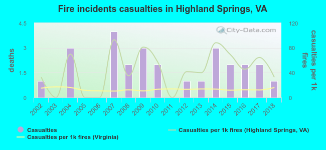 Fire incidents casualties in Highland Springs, VA