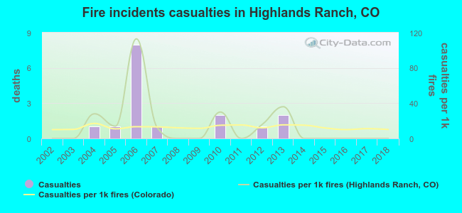 Fire incidents casualties in Highlands Ranch, CO