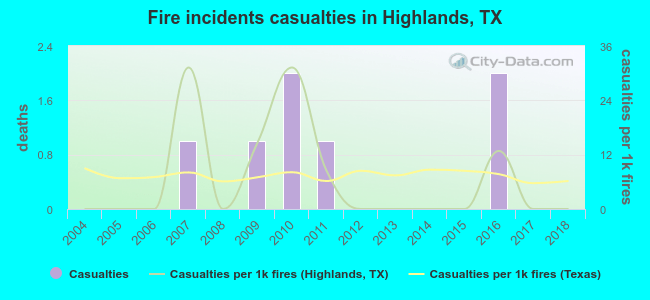 Fire incidents casualties in Highlands, TX
