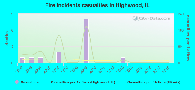 Fire incidents casualties in Highwood, IL