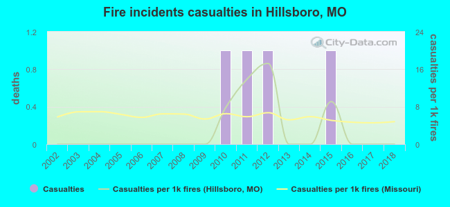 Fire incidents casualties in Hillsboro, MO
