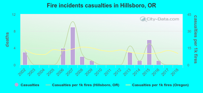 Fire incidents casualties in Hillsboro, OR