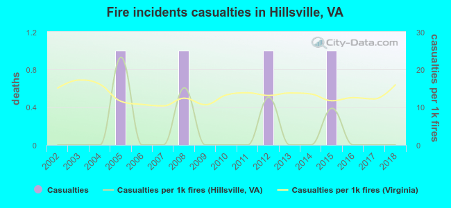 Fire incidents casualties in Hillsville, VA