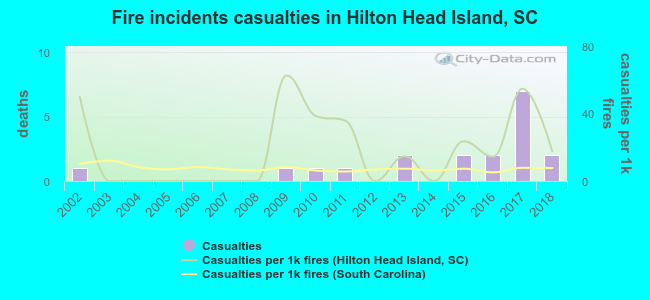 Fire incidents casualties in Hilton Head Island, SC